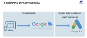 Google Shopping infrastruktúra