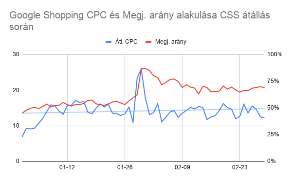 Google Shopping CPC és megjelenési arány alakulása CSS átállás során