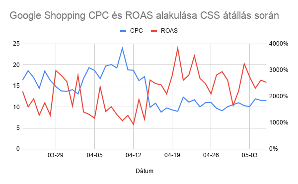 Google Shopping CPC és ROAS alakulása CSS átállás során